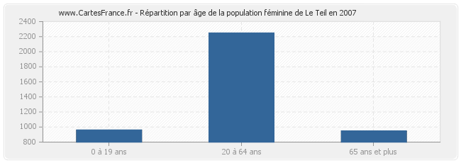 Répartition par âge de la population féminine de Le Teil en 2007